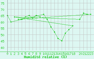 Courbe de l'humidit relative pour Malbosc (07)