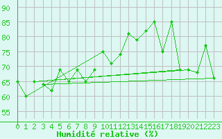 Courbe de l'humidit relative pour Valentia Observatory