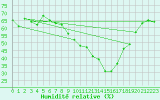 Courbe de l'humidit relative pour Grimentz (Sw)