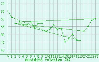 Courbe de l'humidit relative pour Schoeckl