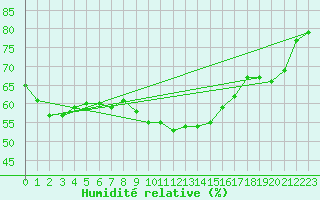 Courbe de l'humidit relative pour Svratouch