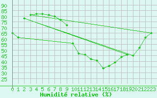 Courbe de l'humidit relative pour Neuchatel (Sw)