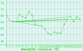 Courbe de l'humidit relative pour Lisbonne (Po)