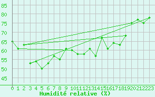 Courbe de l'humidit relative pour Cap Cpet (83)