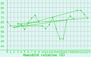 Courbe de l'humidit relative pour Iskenderun