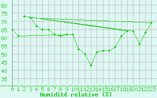 Courbe de l'humidit relative pour Chaumont (Sw)