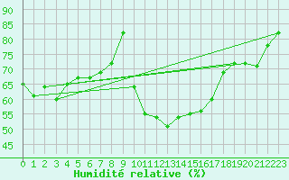 Courbe de l'humidit relative pour Puissalicon (34)