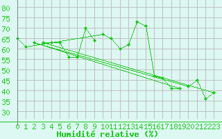 Courbe de l'humidit relative pour Torino / Bric Della Croce