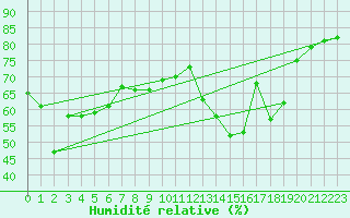 Courbe de l'humidit relative pour Hohrod (68)