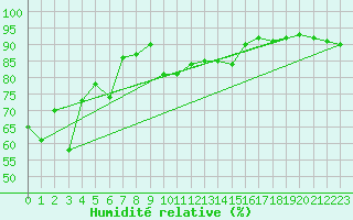 Courbe de l'humidit relative pour San Vicente de la Barquera