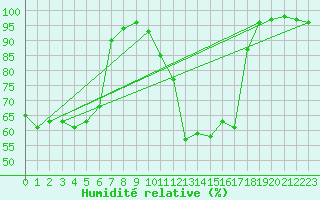 Courbe de l'humidit relative pour Binn