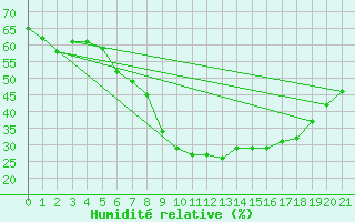 Courbe de l'humidit relative pour Schwerin