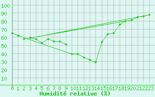 Courbe de l'humidit relative pour Sion (Sw)