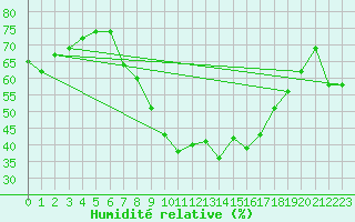 Courbe de l'humidit relative pour Toulon (83)