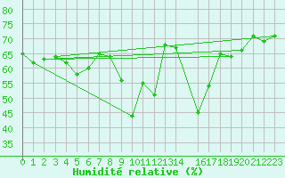 Courbe de l'humidit relative pour Six-Fours (83)