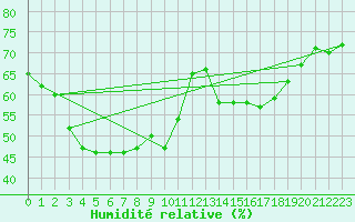 Courbe de l'humidit relative pour Selonnet - Chabanon (04)