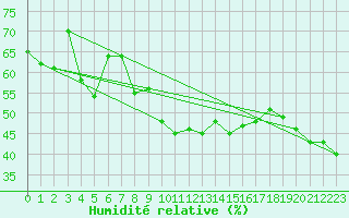 Courbe de l'humidit relative pour Grchen