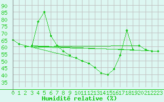 Courbe de l'humidit relative pour Wien Mariabrunn