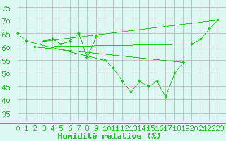 Courbe de l'humidit relative pour Stoetten