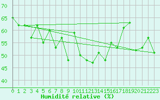 Courbe de l'humidit relative pour Arosa