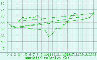 Courbe de l'humidit relative pour Raciborz