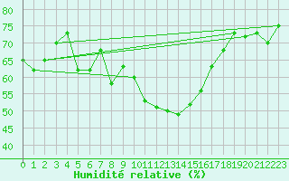 Courbe de l'humidit relative pour Neuchatel (Sw)