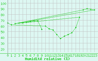 Courbe de l'humidit relative pour Grimentz (Sw)