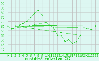 Courbe de l'humidit relative pour Bergerac (24)