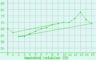 Courbe de l'humidit relative pour Devonport East