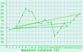 Courbe de l'humidit relative pour Anvers (Be)