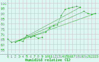 Courbe de l'humidit relative pour la bouée 62119