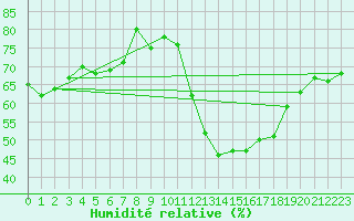 Courbe de l'humidit relative pour Rmering-ls-Puttelange (57)