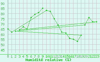 Courbe de l'humidit relative pour Hyres (83)