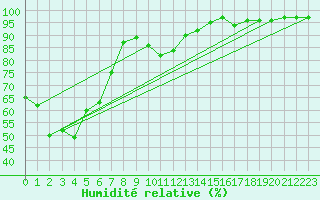 Courbe de l'humidit relative pour Seefeld