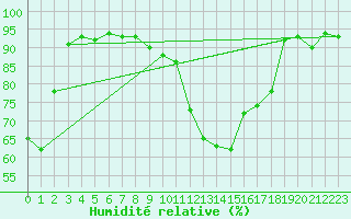 Courbe de l'humidit relative pour Toulouse-Blagnac (31)
