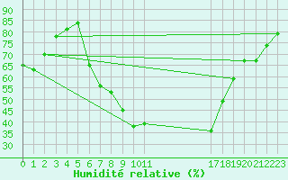 Courbe de l'humidit relative pour Tirgu Jiu
