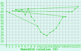 Courbe de l'humidit relative pour Davos (Sw)