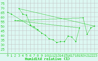 Courbe de l'humidit relative pour Tromso