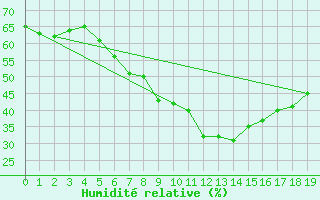 Courbe de l'humidit relative pour Padenstedt (Pony-Par