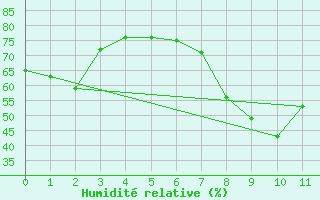 Courbe de l'humidit relative pour Conca (2A)
