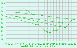 Courbe de l'humidit relative pour Bziers Cap d'Agde (34)