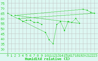 Courbe de l'humidit relative pour Nice (06)