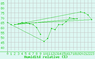Courbe de l'humidit relative pour Nice (06)
