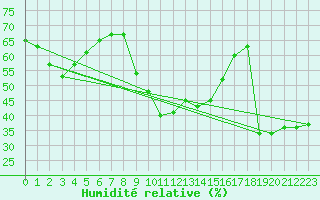 Courbe de l'humidit relative pour Evionnaz