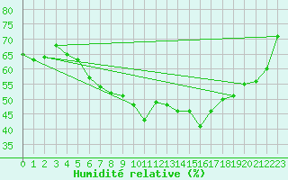 Courbe de l'humidit relative pour Helsinki Kumpula