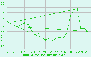 Courbe de l'humidit relative pour Vaduz