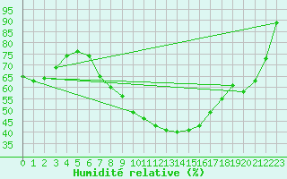 Courbe de l'humidit relative pour Le Luc - Cannet des Maures (83)