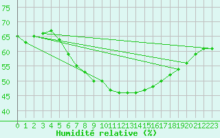 Courbe de l'humidit relative pour Virolahti Koivuniemi