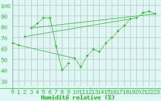 Courbe de l'humidit relative pour Bousson (It)