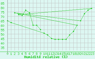Courbe de l'humidit relative pour Essen